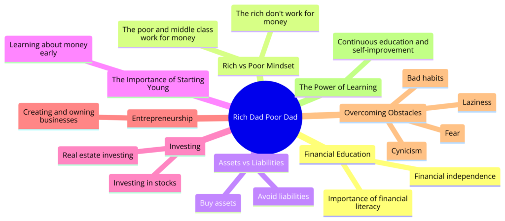 Mind Map des points clefs de Rich Dad Poor Dad